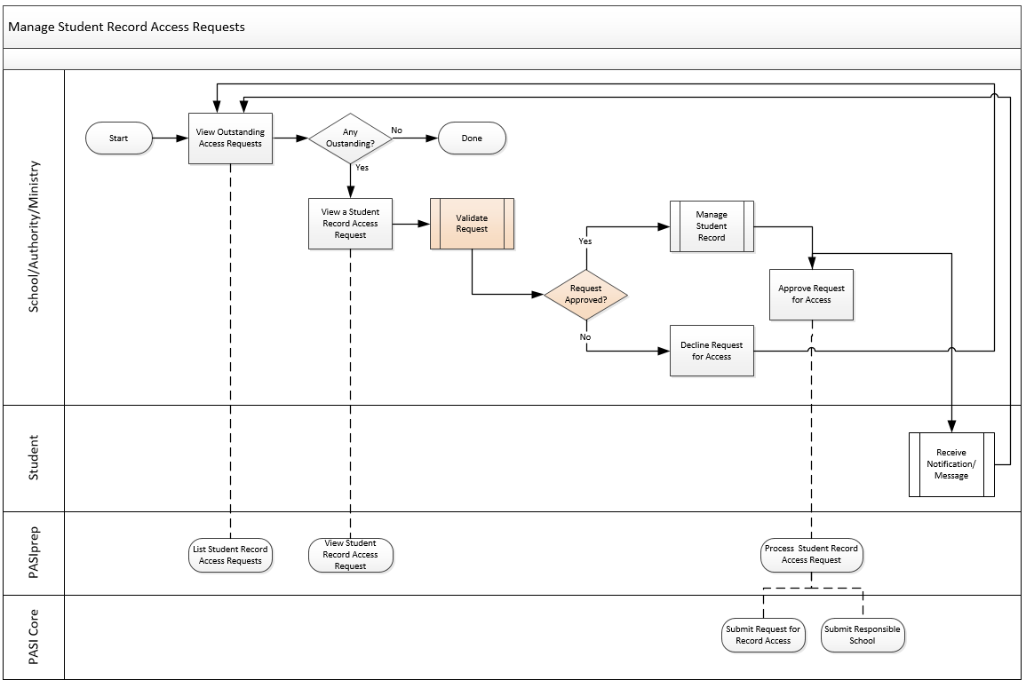 bpm:dsr:manage_access_requests_v3.png [PASI Knowledge Base]