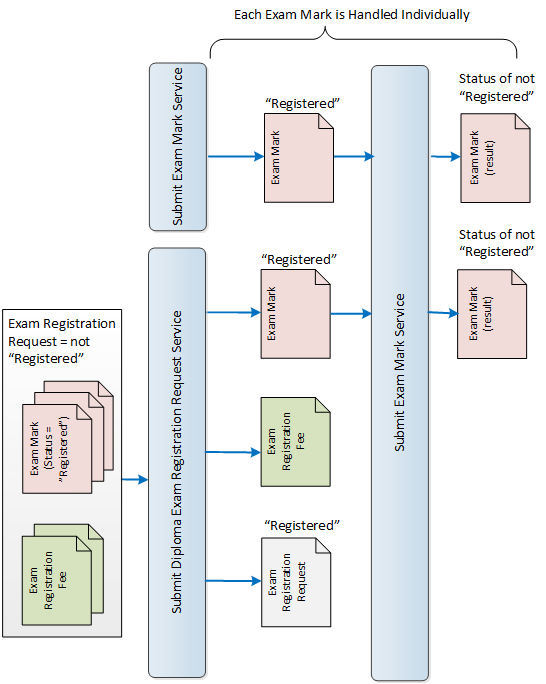 diploma_exam_registration_request_lifecycle.png
