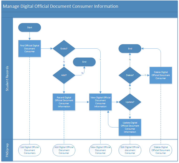 digitalofficialdocument:manage_digital_official_document_consumer ...