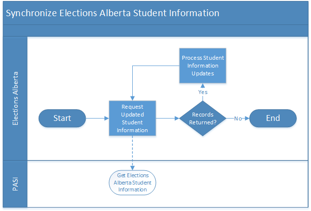 synchronize_elections_alberta_student_information.png