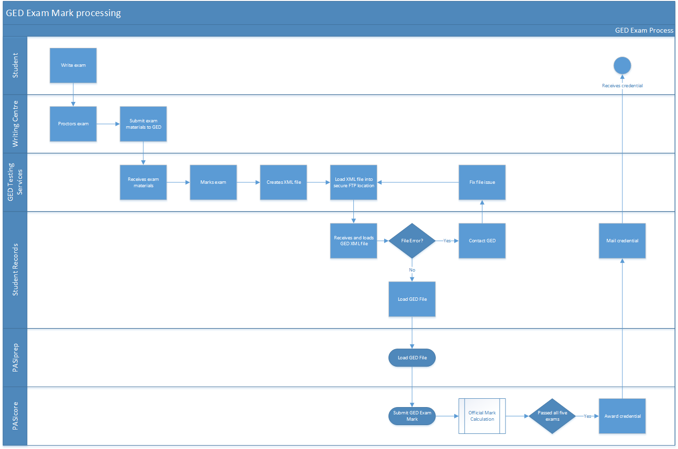 gedexammarkprocessing.png