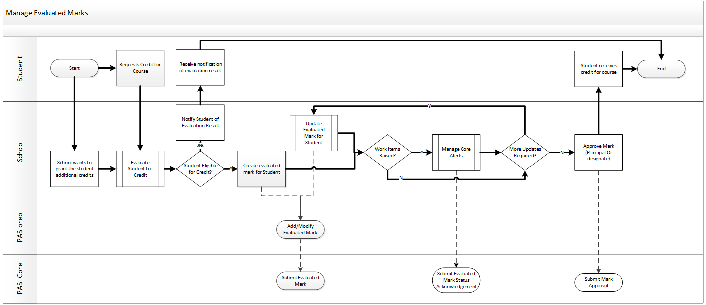 manageevaluatedmarks_diagram.png