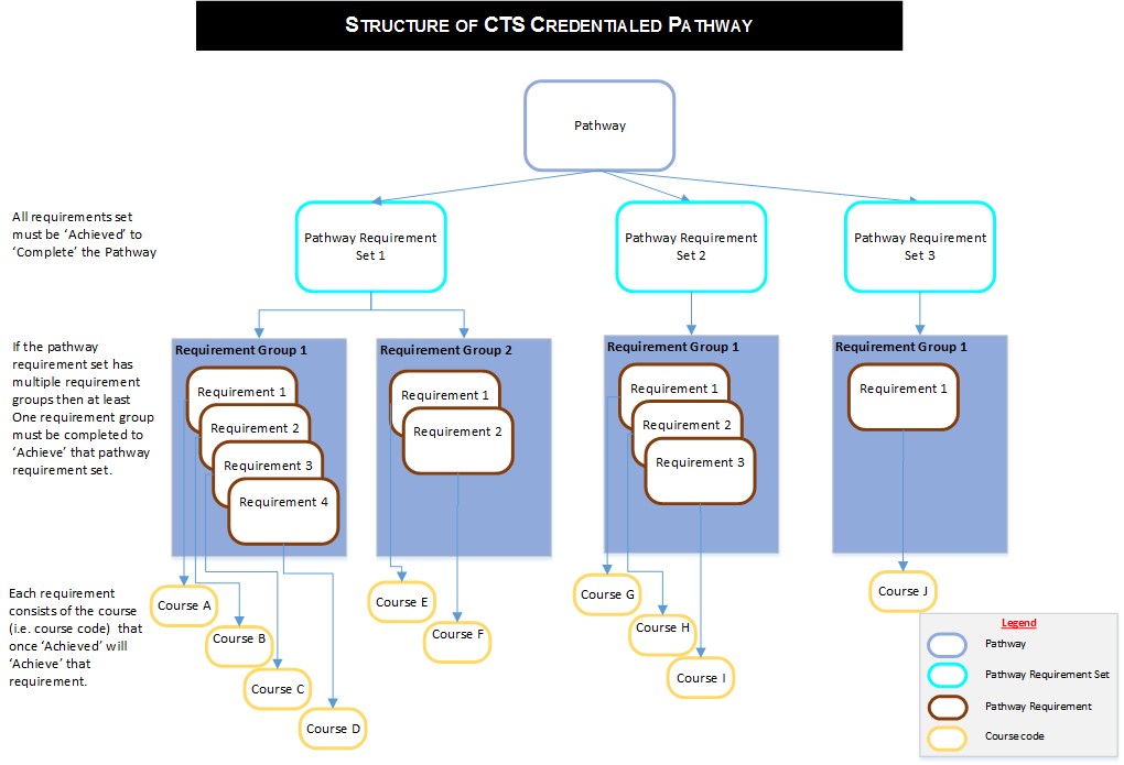 structure_of_cts_credentialed_pathway.jpg